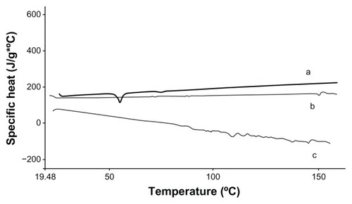 Figure 3 DSC thermograms of (a) Q10 and (b) blank liposome and (c) LIPO-Q10.Abbreviations: DSC, differential scanning calorimetry; Q10, coenzyme Q10; LIPO-Q10, Q10-loaded liposomes.