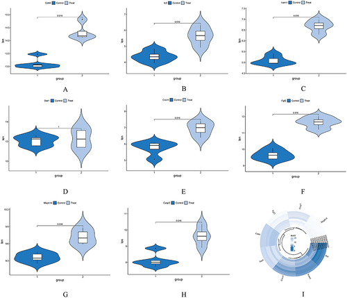 Figure 7 Expression level of hub genes in GSE145222. (A-H) Comparison between data sets using a mean t test. P<0.05 was considered statistically significant. (I) Expression of hub genes in both the control and CCD groups.