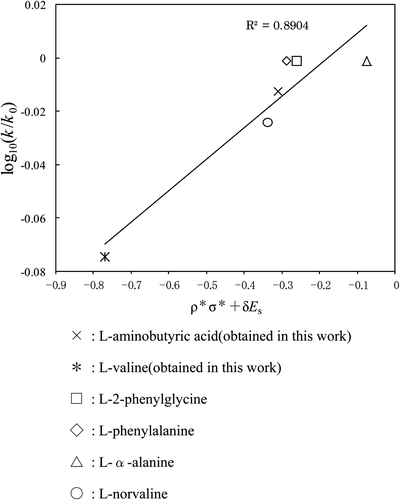 Figure 5. A plot (based on Taft's equation) of COOH group for each amino acid. Reaction temp: 25°C. ×: l-aminobutyric acid (obtained in this work), *: l-valine (obtained in this work), □: l-2-phenylglycine, ⋄: l-phenylalanine, ▵: l-α-alanine, ○: l-norvaline.