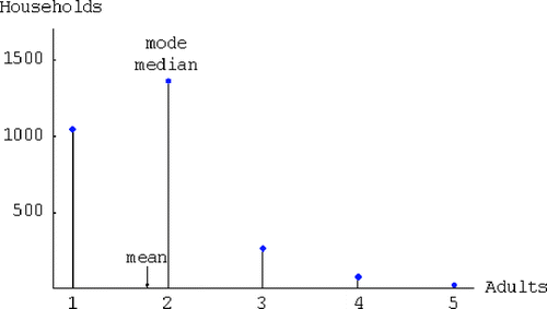 Figure 2. Distribution of adult residents across US households. The skew is to the right (1.11), yet the mean is left of the median and mode.