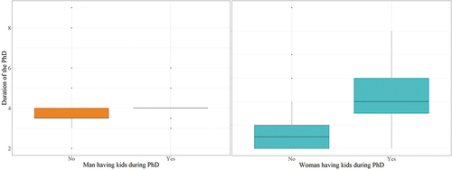 Figure 5. The impact of having kids during the doctorate on the duration of the studies for (A) fathers and (B) mothers comparing to students who did not have kids during the doctorate.