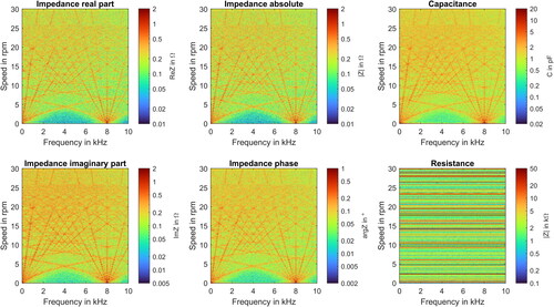 Figure 5. Comparison of different results of the impedance measurement at bearing B1 during a free-running ramp-up from 0 to 30,000 rpm.