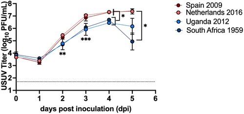 Figure 1. Growth kinetics of USUV isolates in DF-1 cells. The growth curve was performed three times, with one representative experiment shown. Symbols represent mean and error bars represent standard deviation of triplicate inoculated cultures. The limit of detection is indicated by dashed line. *p < 0.05, **p < 0.01, ***p < 0.001.