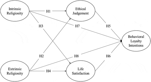 Figure 1. Research model