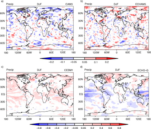 Fig. 2 Lag-1 yr autocorrelation in precipitation (precip) averaged over December, January and February (DJF). Autocorrelation is calculated on the long simulations in Table 2. Lag-1 yr autocorrelation represents the relationship between 1 yr and the next.