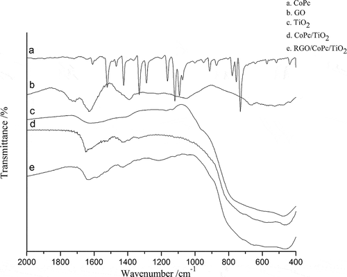 Figure 6. FT-IR spectra of CoPc, GO, TiO2, CoPc/TiO2, and RGO/CoPc/TiO2 composites.