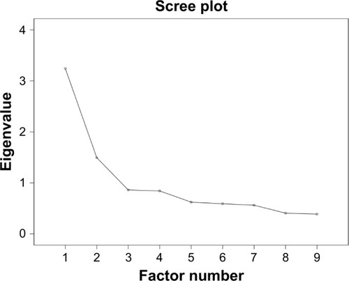 Figure 1 Scree plot of eigenvalues.