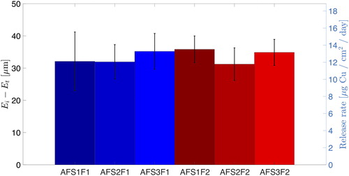 Figure 7. Paint polishing Ei−Et for each treatment, together with corresponding copper release rate (Kruskal-Wallis test: p = 0.6). Error bars correspond to 95% confidence intervals.