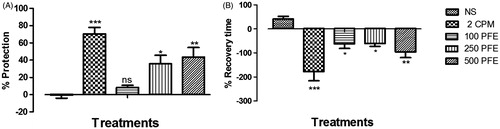 Figure 2. The effect of 2 ml/kg normal saline (NS), 2 mg/kg chlorpheniramine (CPM), and 100, 250, and 500 mg/kg PFE on (A) percentage protection and (B) recovery time, in histamine-induced bronchospasm in guinea pigs, 2 h post-drug treatment. Values plotted are means ± SEM (n = 4). ns p > 0.05, *p ≤ 0.05, **p ≤ 0.01, ***p ≤ 0.001.