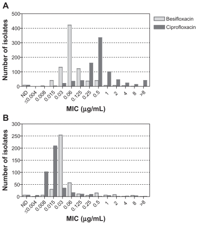Figure 2 Distribution of minimum inhibitory concentrations for besifloxacin (light gray) and ciprofloxacin (dark gray) for 825 Gram-positive (A) and 438 Gram-negative isolates from the US (B).