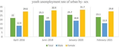 Figure 3. Urban youth unemployment rate by their sex.