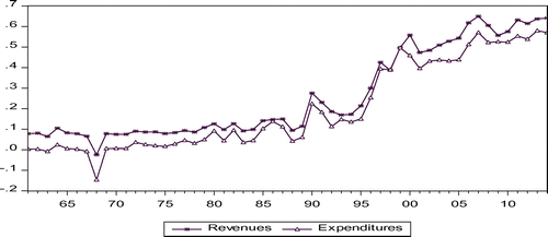 Figure 3. Logarithmic of public revenues and spending, 1961–2014.