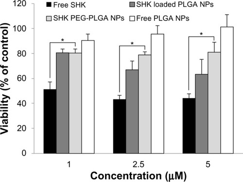 Figure 9 The cytotoxic effects of free SHK, free PLGA NPs, SHK-loaded PLGA NPs, and SHK-loaded PEGylated PLGA NPs in primary T-cells.Notes: T-cells were exposed to SHK for 2 hours and then sulforhodamine B cytoto xicity assay was conducted. *Statistical significance (P<0.05).Abbreviations: NPs, nanoparticles; PLGA, poly(lactic-co-glycolic acid); SHK, shikonin; PEG, polyethylene glycol.