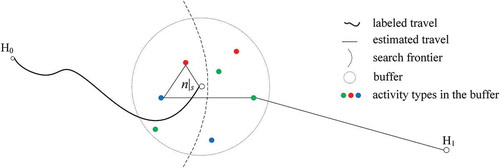 Figure 3. Schematic representation at the search frontier n|s using the method of Liao (Citation2019). The partial ATP from n|s to H1 has activity sequence red→blue→green