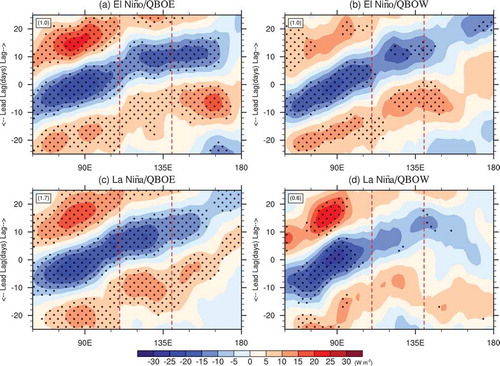 Figure 3. MJO propagation patterns along the equator during (a) El Niño/QBOE, (b) El Niño/QBOW, (c) La Niña/QBOE, and (d) La Niña/QBOW phases. The patterns are shown by composites of OLR anomalies (contours; units: W m−2) for tracked boreal-winter MJO events formed west of the Maritime Continent (40°–100°E) during 1979–2016. Dots denote anomalies significant at the 0.05 level. The number in each panel denotes the number of MJO events per year during each phase. The red dashed lines denote the longitudinal range of the Maritime Continent (110°–140°E).
