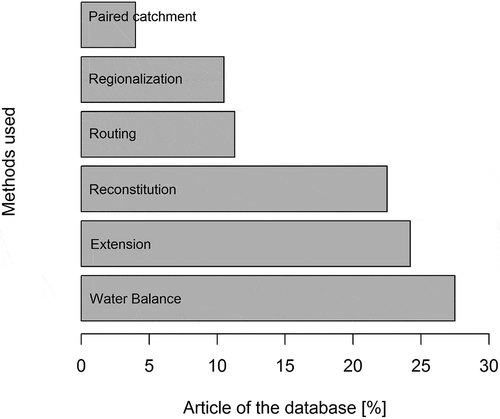 Figure 6. Naturalization methods applied in the studies reviewed
