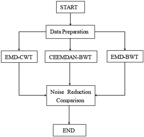 Figure 2. Flow chart of the noise reduction algorithm.