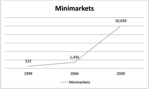 Figure 1. Number of minimarkets/convenience stores in Indonesia 1999–2009