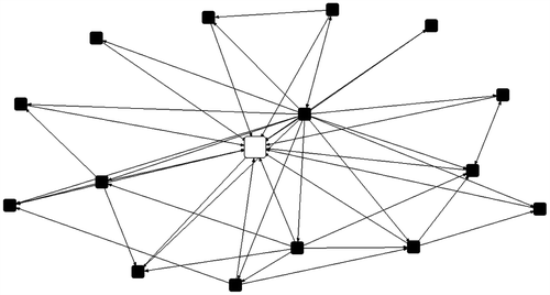 Figure 2. Respondents’ knowledge exchange network. Black nodes indicate watershed organizations; the white node indicates the New Brunswick Department of the Environment and Local Government (NB DELG).