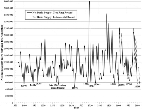 Figure 10. Filter-smoothed time series of net basin supply, tree-ring and instrumental records. Labeled drought periods are analyzed in this study.