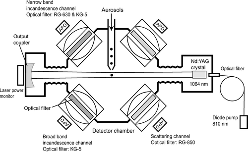 FIG. 1 Schematic diagram of the single-particle soot photometer (SP2). Although the axis of the aerosol jet is perpendicular to the plane containing the APDs and the beam of the YAG laser, it is drawn in parallel for simplicity.