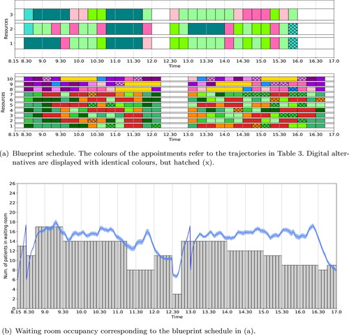 Figure 6. Optimal blueprint schedule (a) and waiting room occupancy (b) for the rheumatology clinic of SMK with time-dependent restrictions on the number of patients simultaneously allowed in the waiting room. We refer to the caption of Figure 2 for a more detailed explanation of the figure.