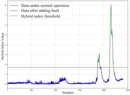 Figure 10. Hybrid indicator monitoring trends.