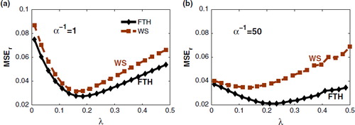 Fig. 8 The relative mean squared error versus the regularisation parameter obtained for the AR(1) background error for different characteristic correlation length (a) α −1=1, and (b) α −1=50. FTH and WS denote the flat top-hat (FTH) and window sinusoid initial conditions, respectively.