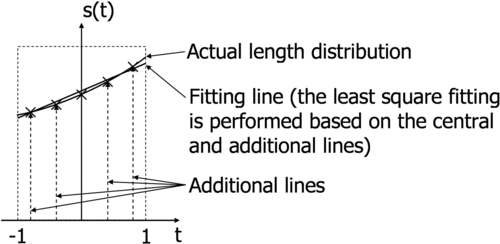 Figure 6 Example of the fitting scheme