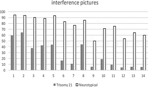 Figure 7. Relative frequencies of participants with correct identification of numbers of points in experiment 2 ‘interference pictures’. Abscissa: number of points. Ordinate: percentage of participants with correct indications of the number of points. (The differences are statistically highly significant, with an error probability of p < 0.001, Mann-Whitney test, Moses test, Kolmogorov-Smirnov test in two samples and Wald Wolfowitz test.).Table 2. The differences between the number of right estimates of participants in the experimental and in the comparison group in experiment 2 (interference pictures)Download CSVDisplay Table