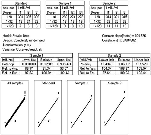 Figure 9. CombiStats analysis of commercial vaccine (standard), CS nanoparticle (sample 1), and MCH NPs (sample 2) IgG titer results after intraperitoneally injection in mice.