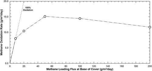 Figure 3. Modeled methane oxidation rates in cover soil at the subject landfill.
