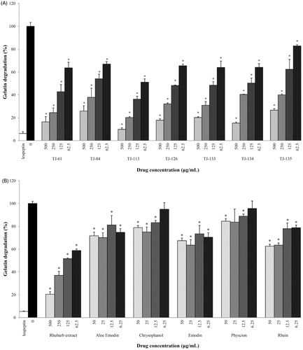 Figure 3. Effects of Kampo formulations (Panel A) and rhubarb extract and ingredients (Panel B) on the proteinase activity of P. gingivalis. *p < 0.05 using a Student’s t-test.