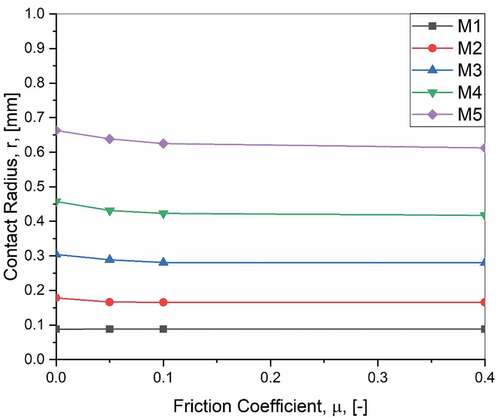 Figure 7. The relationship between contact radius and friction coefficient.