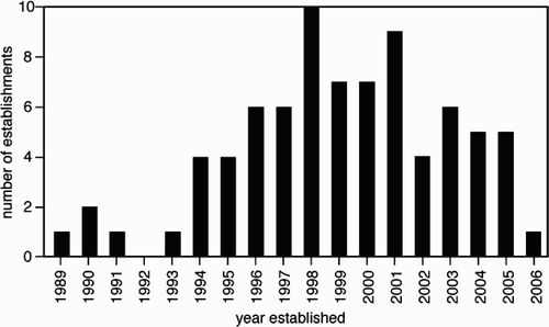 Figure 4. Suppliers of backpacker accommodation: year of enterprise establishment