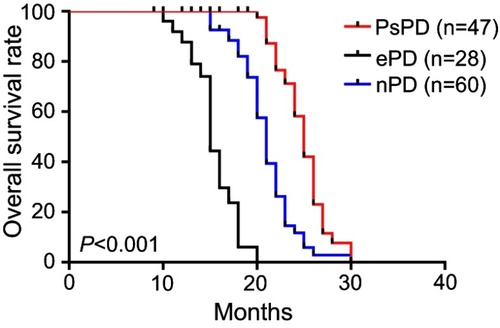 Figure 2 Overall survival for pseudoprogression, early disease progression and neither pseudoprogression nor early disease progression.