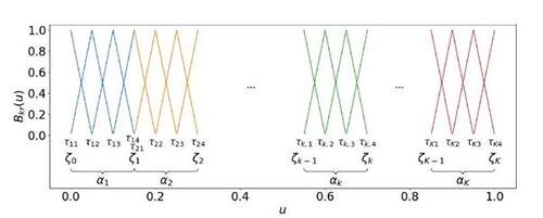 Figure 2 Disjoint univariate linear B-spline bases, colored in blue, orange, green, and red, respectively. Applying the tensor product yields the basis to construct blockwise independent B-spline functions for approaching SBSGMs. Note that this illustration shows the special case of equal community proportions.