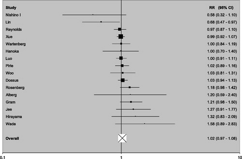 Figure 3. Forest plot of random-effects RRs and 95% CIs from the principal meta-analysis – prospective studies. Studies are shown in order of increasing RR estimate.