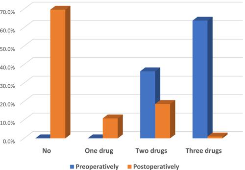 Figure 2 Multiple bar chart showing change in medications postoperatively compared to preoperative value among the studied patients.