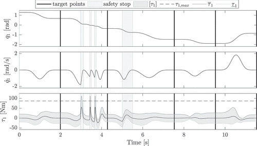 Figure 4. Example trajectory: position, velocity and torque for joint 1. Safety stops and uncertain torque bounds are represented as shaded areas, whereas vertical solid lines indicate target points.\.