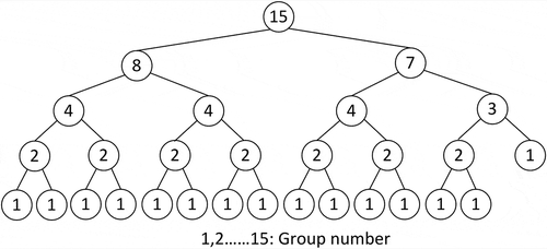 Figure 3. An example that illustrates how a k-d tree was constructed using different pivots at different levels to partition the whole dataset into 15 child data groups (nodes).