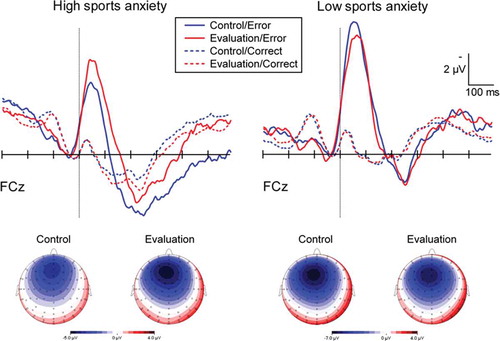 Figure 2. Response-locked grand averaged waveforms of the ERNs and correct response negativities (CRNs) on correct trials. The vertical bars represent the response onset. Scalp topographies of the delta ERN (i.e., error minus correct response) in each condition represent activities ranging from 20 to 102 ms following the button press.