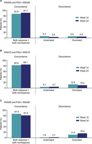 Figure 3 Concordance and discordance between PASI50 and PGA × BSA50 (A), PASI75 and PGA × BSA75 (B), and PASI90 and PGA × BSA90 (C). Concordance included the total number of patients who achieved both PASI and PGA × BSA response or both PASI and PGA × BSA nonresponse, underrated responses included patients who achieved PASI response and PGA × BSA nonresponse, and overrated responses included patients who achieved PASI nonresponse and PGA × BSA response.