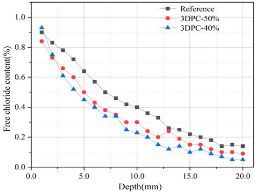 Figure 14. Chloride content curves at different depths.