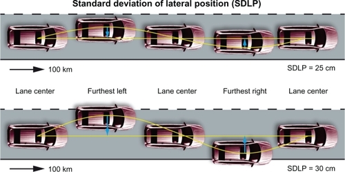 Figure 1 The standard deviation of lateral position (SDLP).