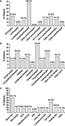 Figure 1. Percentage of survey respondents (n=18) (a) consulting each type of healthcare professional, (b) accessing each type of other healthcare service, and (c) undergoing each type of test or investigation (in previous 6 months). Total number of respondents reporting any use of each resource category: n=14 for consultations, n=12 for ‘other funded services’, n=11 for tests and investigations.