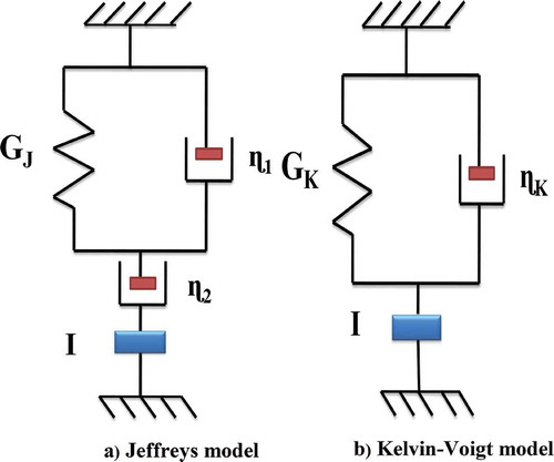 Figure 1. Schematic representation of rod and spring for (a) Jeffreys model and (b) Kelvin-Voigt model.