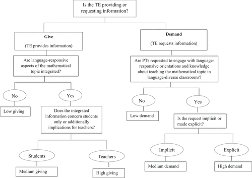 Figure 1. Adapted flowchart for intellectual work.