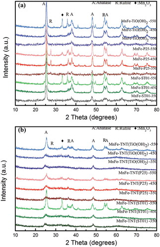 Figure 3. XRD patterns of catalysts prepared under different calcination temperatures: (a) MnFe-TiO2; (b) MnFe-TNTs.