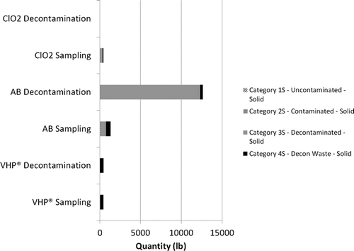 Figure 6. Solid waste by category.